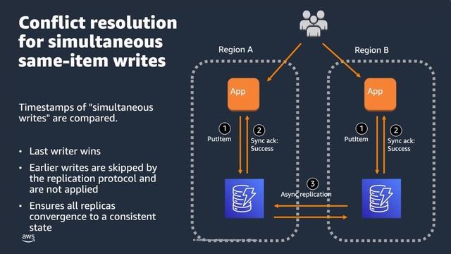 Getting Started with Amazon DynamoDB Global Tables- AWS Database in 15 смотреть онлайн