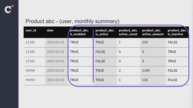 Standardizing product lifecycle with dbt macros - Coalesce 2023 смотреть онлайн