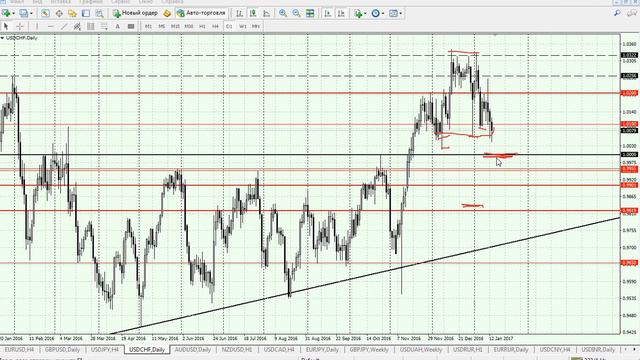 Аналитика форекс на 16.01.2017 смотреть онлайн