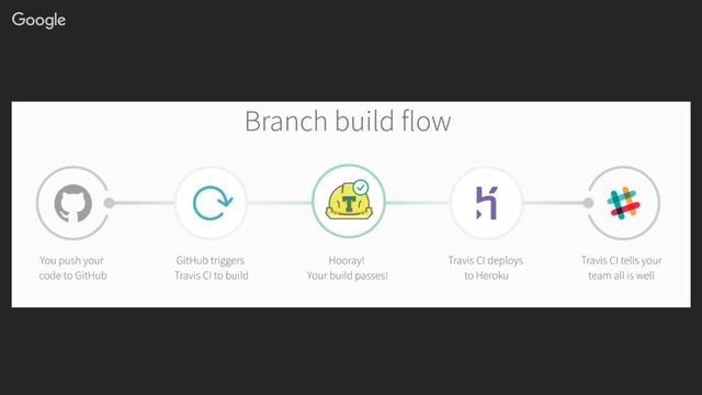 CI with Travis CI смотреть онлайн