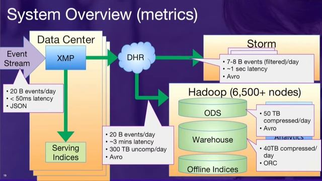Data Driving Yahoo Mail Growth and Evolution with a 50 PB Hadoop Warehouse смотреть онлайн