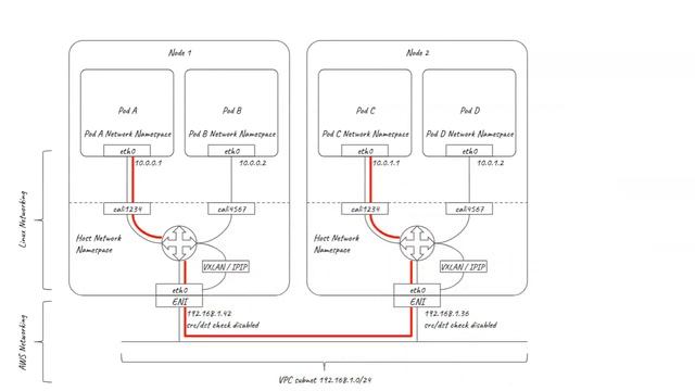 Kubernetes networking on AWS смотреть онлайн