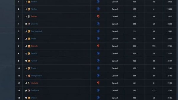 My TOP 5 PvP dps Classes on Mists of Pandaria | WoW Stormforge Mistblade