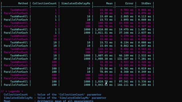Writing Faster C# Code - Task.WhenAll vs Parallel.ForEachAsync in DotNet смотреть онлайн