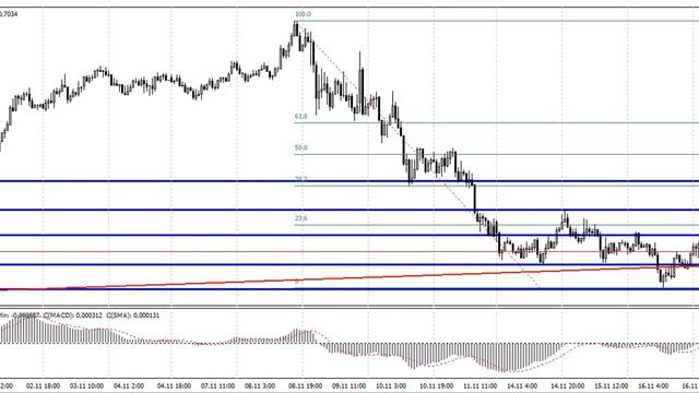 NZDUSD 17.11.2016 смотреть онлайн