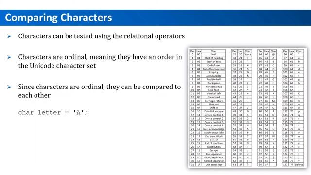Comparing Characters in Java смотреть онлайн