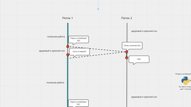 МНОГОПОТОЧНОСТЬ В PYTHON (2 ЧАСТЬ). GIL. ИСТОРИЯ ОДНОЙ БЛОКИРОВКИ. ПРОДОЛЖЕНИЕ смотреть онлайн