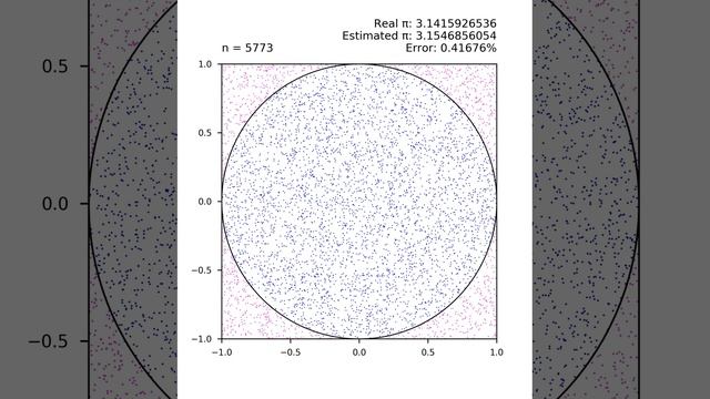 Estimating pi by Monte Carlo Methods смотреть онлайн