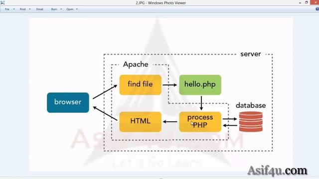 PHP and Mysql Essential Bangla 12 Request response cycle in php смотреть онлайн