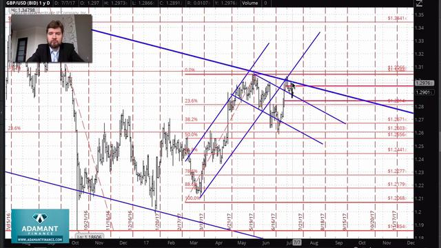 Технический анализ рынка FOREX 10 июля смотреть онлайн