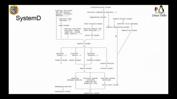 LinuxTalks - часть 5 - Процесс загрузки linux, введение в systemd.