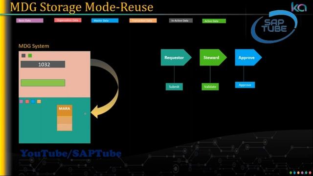 Master Data Governance (MDG) SAP Tutorial || SAP MDG (SAP Master Data Governance)  ||  SAPTube