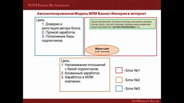 Видео 2. Автоматизированная Модель МЛМ Бизнес-Империи в интернет. (Блок1) смотреть онлайн
