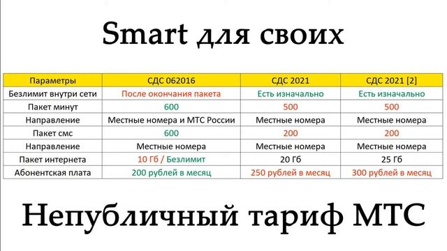 МТС закрыл «Смарт для своих». Версия 062016 с безлимитным интернетом закрыта для новых подключений
