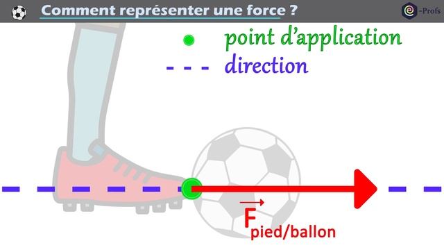 Comment représenter une force ? (action mécanique , caractéristiques) | Collège physique chimie смотреть онлайн