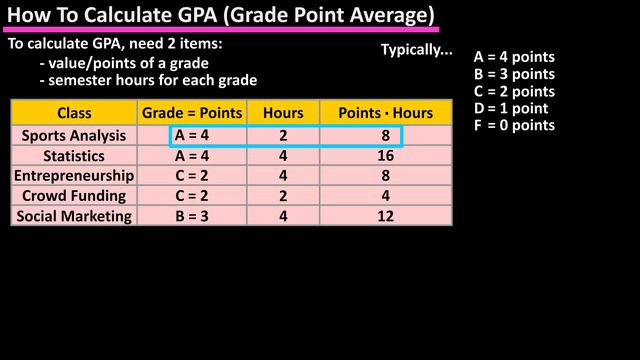 How To Calculate Find Grade Point Average GPA - GPA Formula And Calculation смотреть онлайн