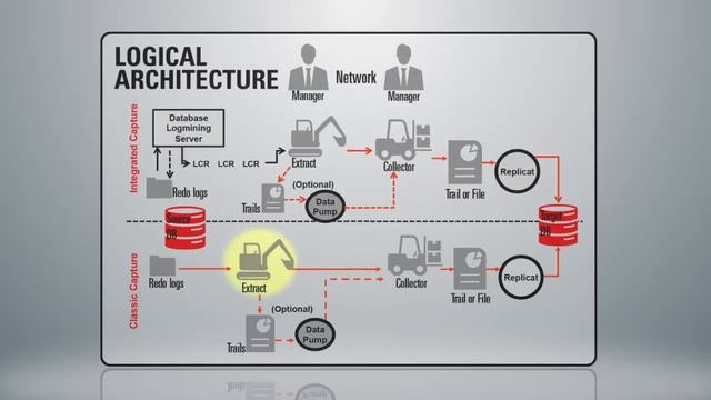 Oracle GoldenGate Integrated Capture смотреть онлайн