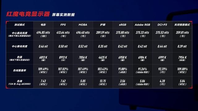 「测试报告」红魔电竞显示器：4K 160Hz mini-LED，游戏手机的第一台显示器值吗？ смотреть онлайн