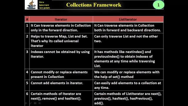 343.Java Collections - Iterator Vs ListIterator Interface смотреть онлайн