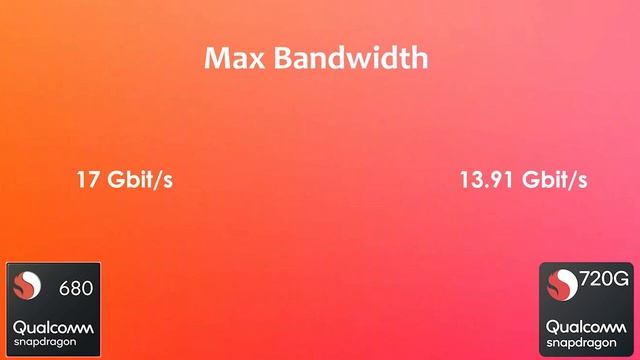 Snapdragon 680 Vs Snapdragon 720G | Antutu Benchmark & Specification