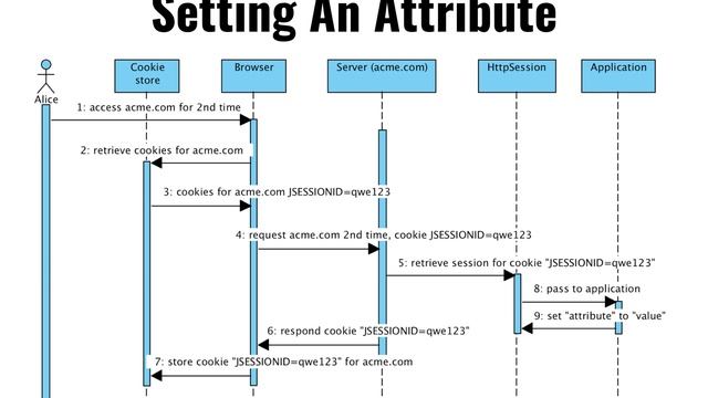 W5 10 state, set, get, invalidate http session смотреть онлайн
