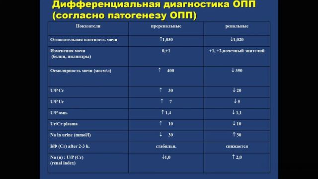 Острое повреждение почек лекционный материал для студентов смотреть онлайн