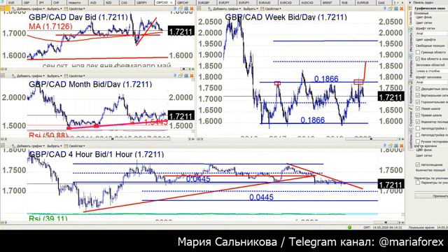 Клуб Трейдеров: Рынок Форекс 14.05.2020 смотреть онлайн