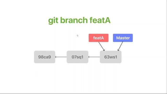 The Git series : Part 6 : Branching introduction смотреть онлайн