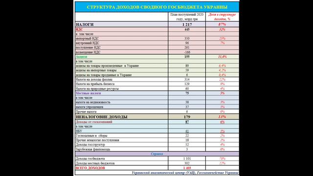 Почему госбюджету Украину всегда не хватает доходов? смотреть онлайн