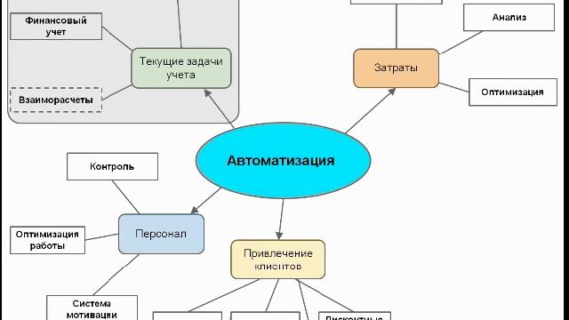 Что вы знаете про автоматизацию? смотреть онлайн