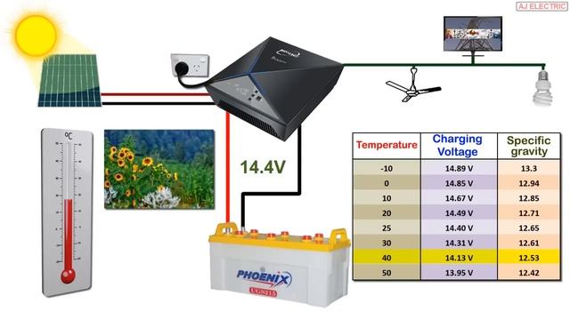 Why Solar and UPS battery health decrease | How to increase battery backup life and performance смотреть онлайн
