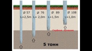 Какой диаметр выбрать для сваи и не прогадать? 57, 76, 89 или еще больше? Разбираемся и экономим!