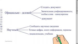 Стили речи / Русский язык / 7 класс