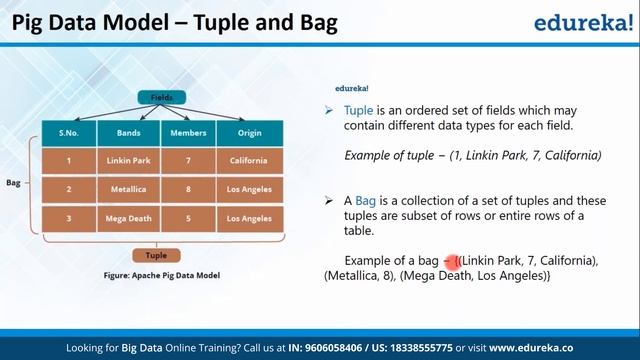 Hadoop Pig Tutorial | Pig Hadoop Tutorial | Hadoop Training | Edureka Rewind смотреть онлайн