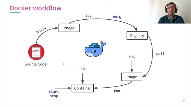 1.7 Docker Recap смотреть онлайн