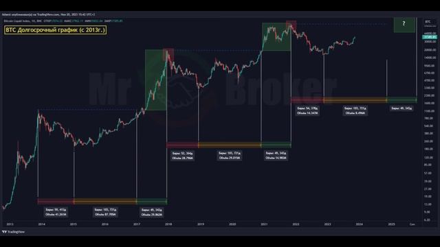 Рыночный цикл любого финансового актива | Биткоин.