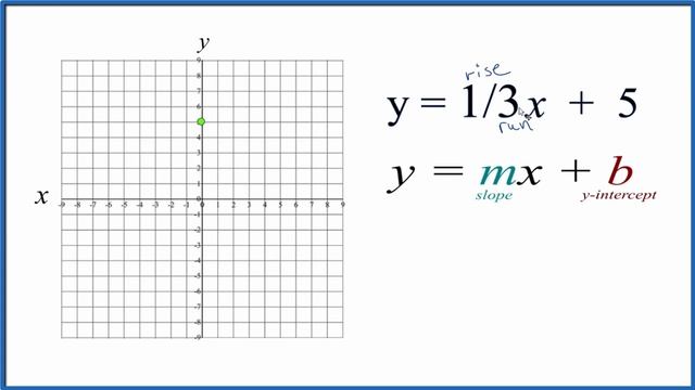 How to Graph the Equation y = 1/3x + 5 смотреть онлайн
