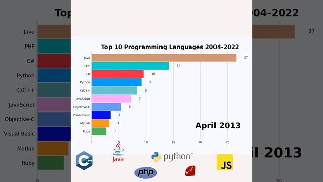 Top 10 Programming Languages 2004-2022 смотреть онлайн