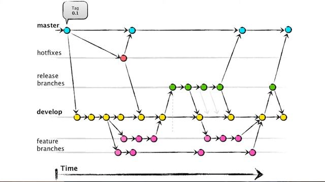 GIT: Gitflow. Теория смотреть онлайн