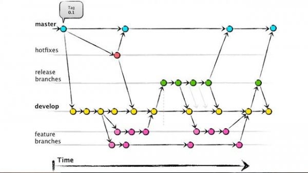 GIT: Gitflow. Теория