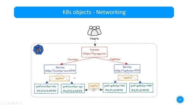 Kubernetes for Developers Session 1 - May 12 смотреть онлайн