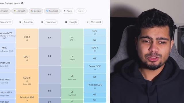 1Cr+Software Salary in INDIA! ? Software Engineer Promotions & Salary Explained смотреть онлайн