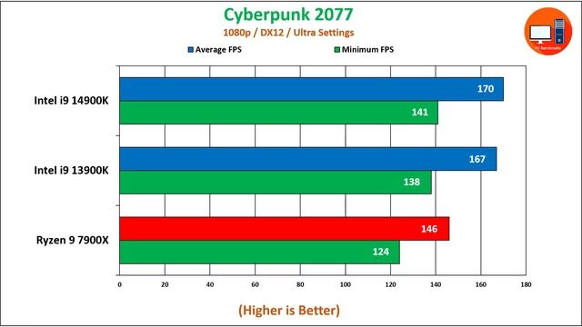 Intel I9 14900K Vs I9 13900K Vs Ryzen 9 7900X