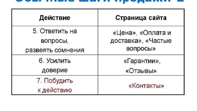Как строится продающая цепочка сайта смотреть онлайн