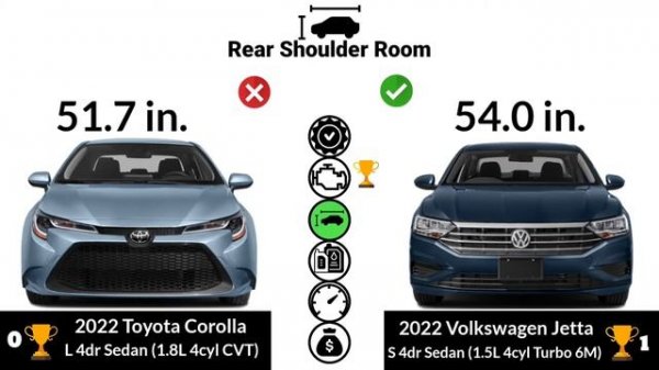 Toyota Corolla vs Volkswagen Jetta | 2022 car comparison side by side