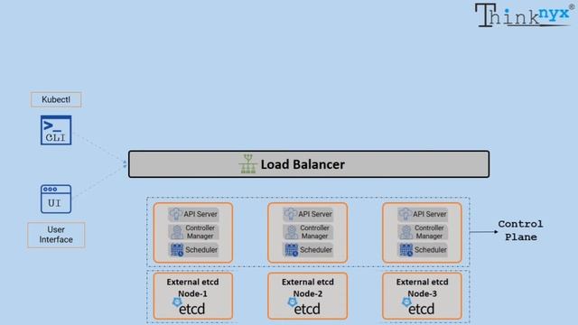 Episode-3: Kubernetes Architecture with MultiMaster Control Plane & Data Plane (External etcd plane смотреть онлайн