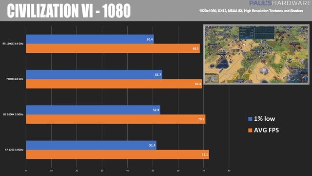 RYZEN 5 REVIEW! 1500X + 1600X Gaming Benchmarks vs 7600K смотреть онлайн
