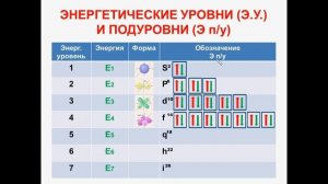 № 7. Неорганическая химия. Тема 2. Строение атома. Часть 6. Спаривание электронных облаков
