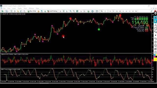 Meta Trader Trading Strategy | 95% Accuracy MT4 Indicator | MT4 Premium Indicator Free Download