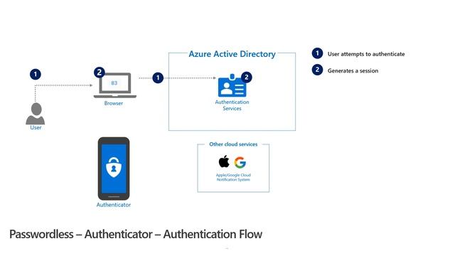 Identity Architecture: Using passwordless with the Microsoft Authenticator App смотреть онлайн